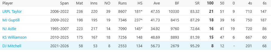 Screenshot 2026-01-15 at 09-59-34 New Zealand ODI matches batting most hundreds career ESPNcricinfo.png